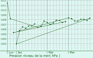 Graphe de la pression atmosphrique prvue pour Aubie-et-Espessas