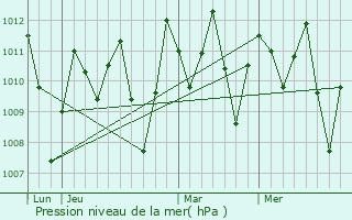 Graphe de la pression atmosphrique prvue pour Muisne
