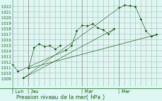 Graphe de la pression atmosphrique prvue pour Bellevue-la-Montagne