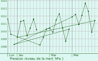 Graphe de la pression atmosphrique prvue pour Nsawam