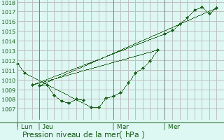 Graphe de la pression atmosphrique prvue pour Bus-ls-Artois
