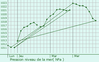 Graphe de la pression atmosphrique prvue pour Pont-Sainte-Marie