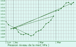 Graphe de la pression atmosphrique prvue pour Crouy-Saint-Pierre