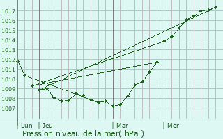 Graphe de la pression atmosphrique prvue pour Moerbeke