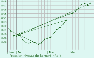 Graphe de la pression atmosphrique prvue pour Frettecuisse