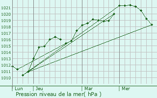 Graphe de la pression atmosphrique prvue pour Nance