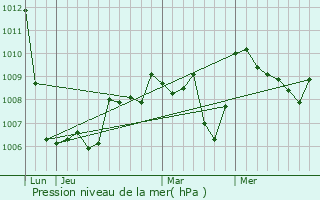 Graphe de la pression atmosphrique prvue pour Palisse