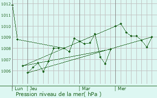 Graphe de la pression atmosphrique prvue pour Chaumeil