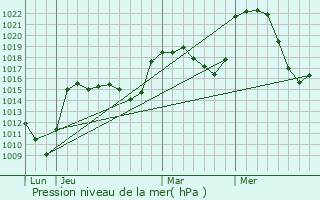 Graphe de la pression atmosphrique prvue pour Tanavelle