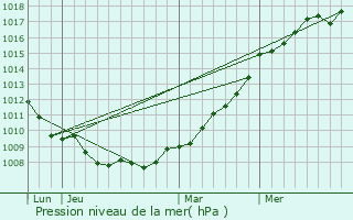 Graphe de la pression atmosphrique prvue pour Mouflires