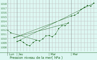 Graphe de la pression atmosphrique prvue pour Crpon