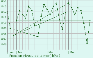 Graphe de la pression atmosphrique prvue pour Pelileo