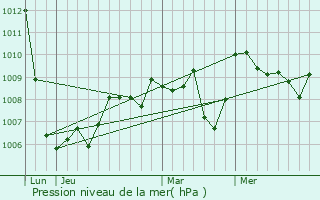 Graphe de la pression atmosphrique prvue pour Corrze