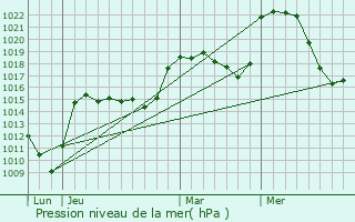 Graphe de la pression atmosphrique prvue pour Ferrussac