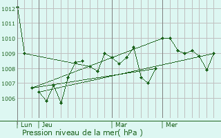 Graphe de la pression atmosphrique prvue pour Saint-Julien-le-Plerin