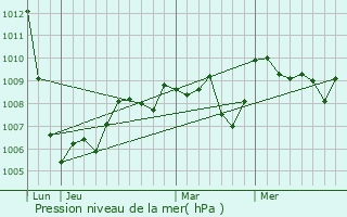 Graphe de la pression atmosphrique prvue pour Saint-Mxant