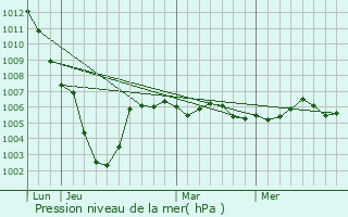Graphe de la pression atmosphrique prvue pour Gueux