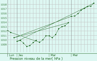 Graphe de la pression atmosphrique prvue pour Neuilly-la-Fort