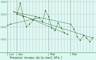 Graphe de la pression atmosphrique prvue pour Bueu