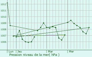 Graphe de la pression atmosphrique prvue pour Charbonnier-les-Mines