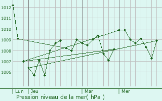 Graphe de la pression atmosphrique prvue pour Capdenac-Gare