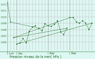 Graphe de la pression atmosphrique prvue pour Liourdres