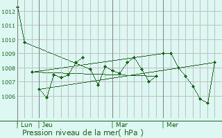 Graphe de la pression atmosphrique prvue pour Laprade
