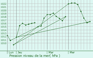Graphe de la pression atmosphrique prvue pour Cheylade