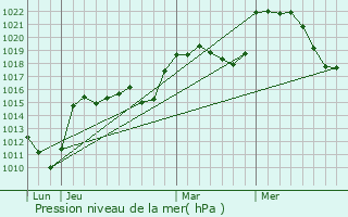 Graphe de la pression atmosphrique prvue pour Saint-tienne-le-Molard