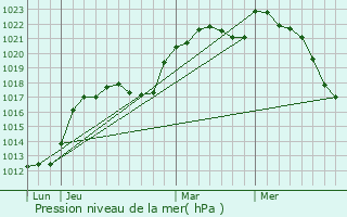 Graphe de la pression atmosphrique prvue pour Trinay