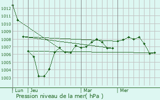 Graphe de la pression atmosphrique prvue pour Thnisy