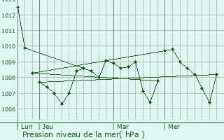 Graphe de la pression atmosphrique prvue pour Espalion