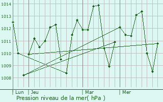 Graphe de la pression atmosphrique prvue pour Pauini