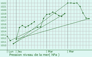 Graphe de la pression atmosphrique prvue pour Saint-Vincent-de-Boisset