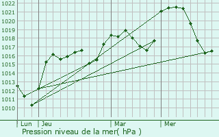 Graphe de la pression atmosphrique prvue pour Saint-Martin-Cantals