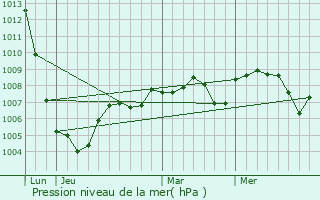 Graphe de la pression atmosphrique prvue pour Jalognes