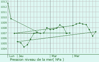 Graphe de la pression atmosphrique prvue pour Chaulgnes