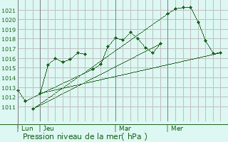 Graphe de la pression atmosphrique prvue pour La Sgalassire