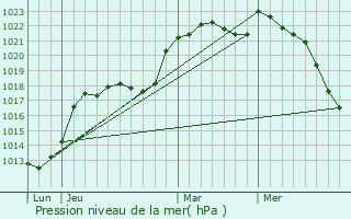 Graphe de la pression atmosphrique prvue pour Cormes