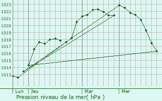 Graphe de la pression atmosphrique prvue pour Saint-Cosme-en-Vairais