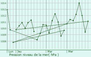 Graphe de la pression atmosphrique prvue pour Eket