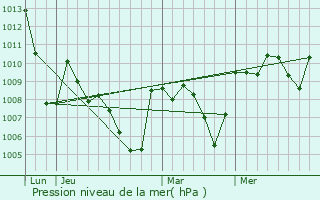 Graphe de la pression atmosphrique prvue pour Theniet el Had