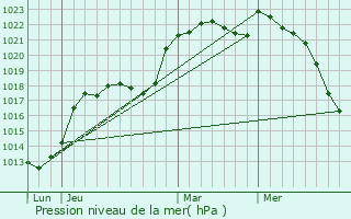Graphe de la pression atmosphrique prvue pour Saint-Denis-des-Coudrais