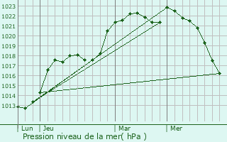 Graphe de la pression atmosphrique prvue pour Diss-sous-Ballon