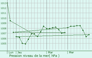 Graphe de la pression atmosphrique prvue pour Ouroux-en-Morvan
