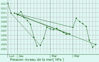 Graphe de la pression atmosphrique prvue pour Spiez