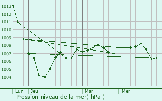Graphe de la pression atmosphrique prvue pour Chapelle-Vallon