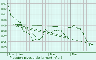 Graphe de la pression atmosphrique prvue pour Aubonne