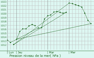 Graphe de la pression atmosphrique prvue pour Prcy