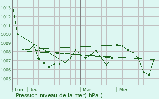 Graphe de la pression atmosphrique prvue pour Plussin